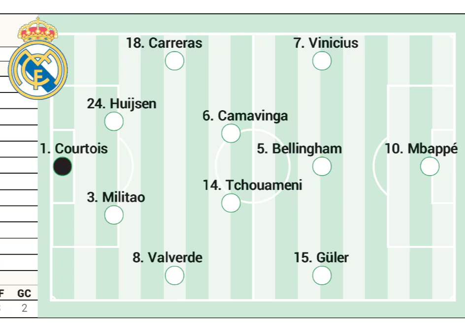 Aspen prédit la formation de départ du Real Madrid pour le Clasico : Mbappe dirigera l'équipe, avec Bellin et Guler inclus.