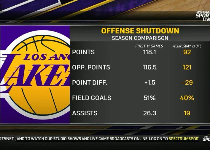 Soyez restreint ! Les statistiques offensives des Lakers se sont complètement effondrées face au Thunder.